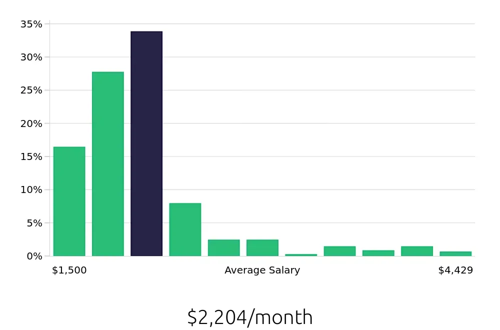 Graph depicting the monthly salary distribution for Team Member jobs in Mobile, AL, showing an average salary of $2,204 with varying distribution percentages across salary ranges.