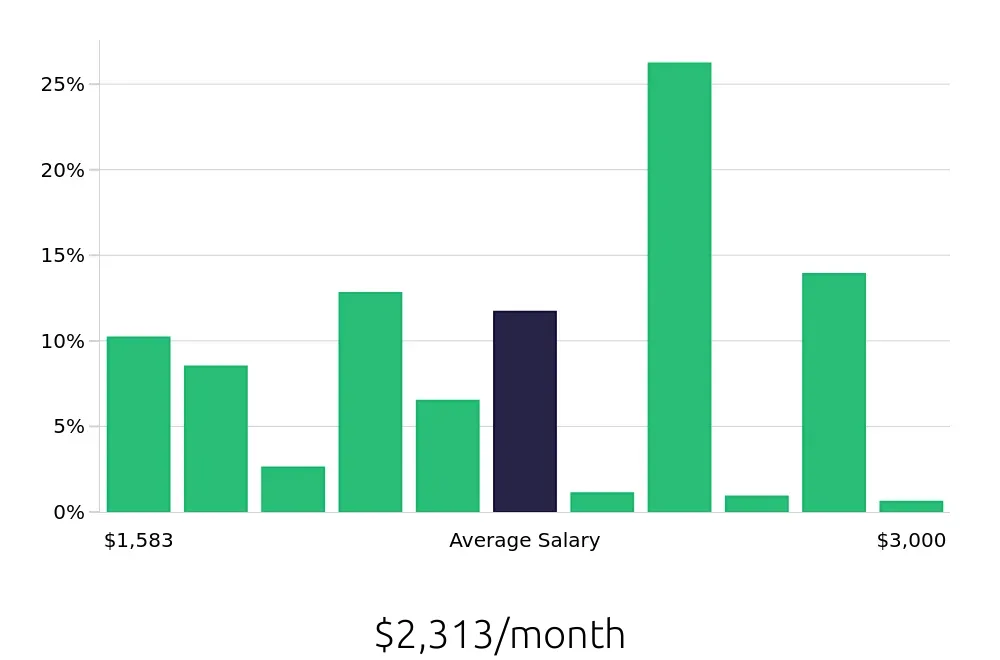 Graph depicting the monthly salary distribution for Team Member jobs in Mooresville, NC, showing an average salary of $2,313 with varying distribution percentages across salary ranges.