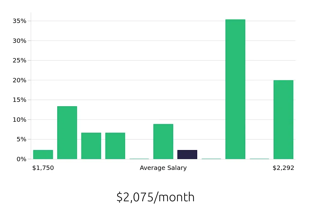 Graph depicting the monthly salary distribution for Team Member jobs in Mount Airy, NC, showing an average salary of $2,075 with varying distribution percentages across salary ranges.