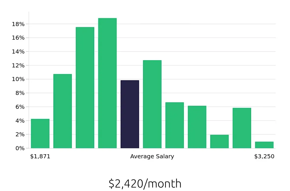 Graph depicting the monthly salary distribution for Team Member jobs in Mount Pleasant, SC, showing an average salary of $2,420 with varying distribution percentages across salary ranges.