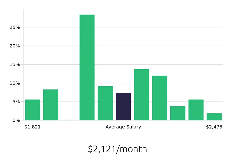 Graph depicting the monthly salary distribution for Team Member jobs in Mount Vernon, OH, showing an average salary of $2,121 with varying distribution percentages across salary ranges.
