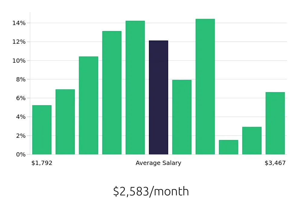 Graph depicting the monthly salary distribution for Team Member jobs in Nashville, TN, showing an average salary of $2,583 with varying distribution percentages across salary ranges.