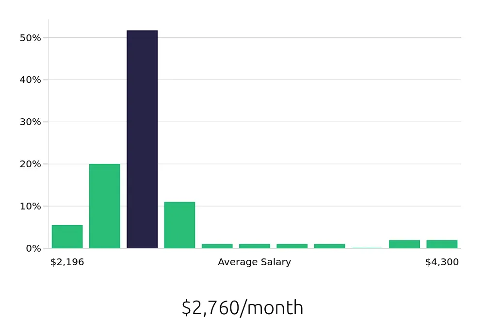 Graph depicting the monthly salary distribution for Team Member jobs in New Haven, CT, showing an average salary of $2,760 with varying distribution percentages across salary ranges.