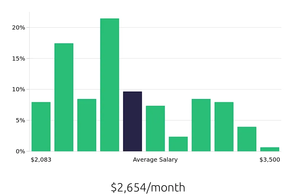 Graph depicting the monthly salary distribution for Team Member jobs in Newark, NJ, showing an average salary of $2,654 with varying distribution percentages across salary ranges.