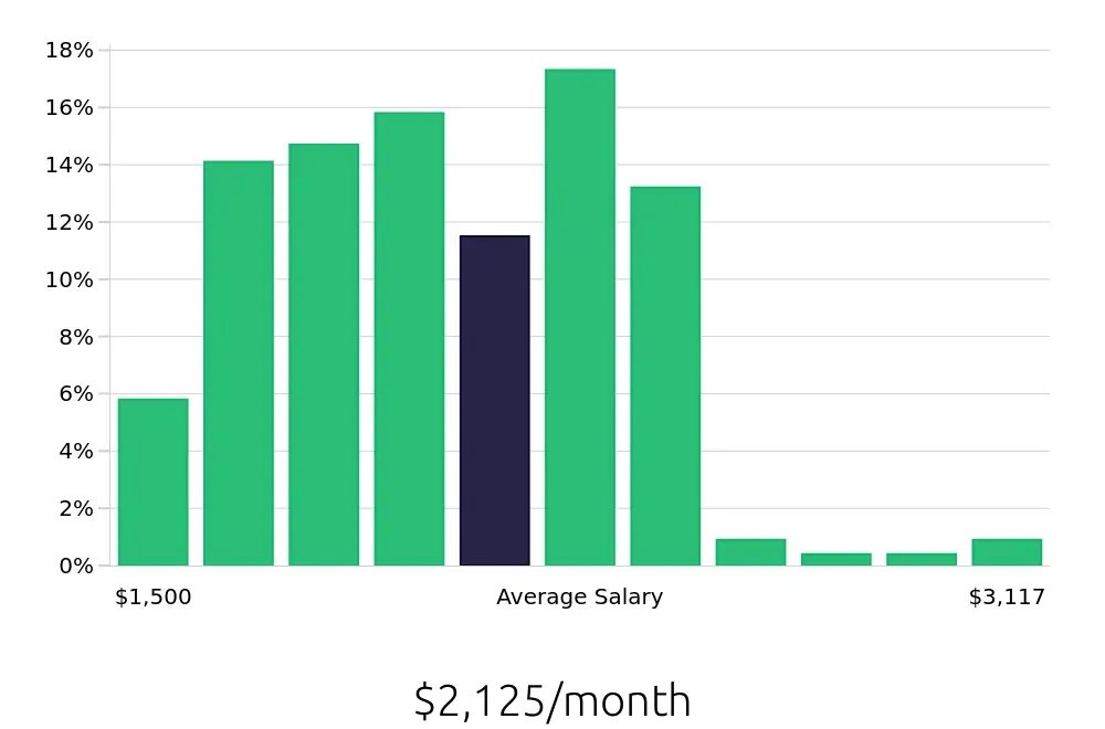 Graph depicting the monthly salary distribution for Team Member jobs in Norman, OK, showing an average salary of $2,125 with varying distribution percentages across salary ranges.