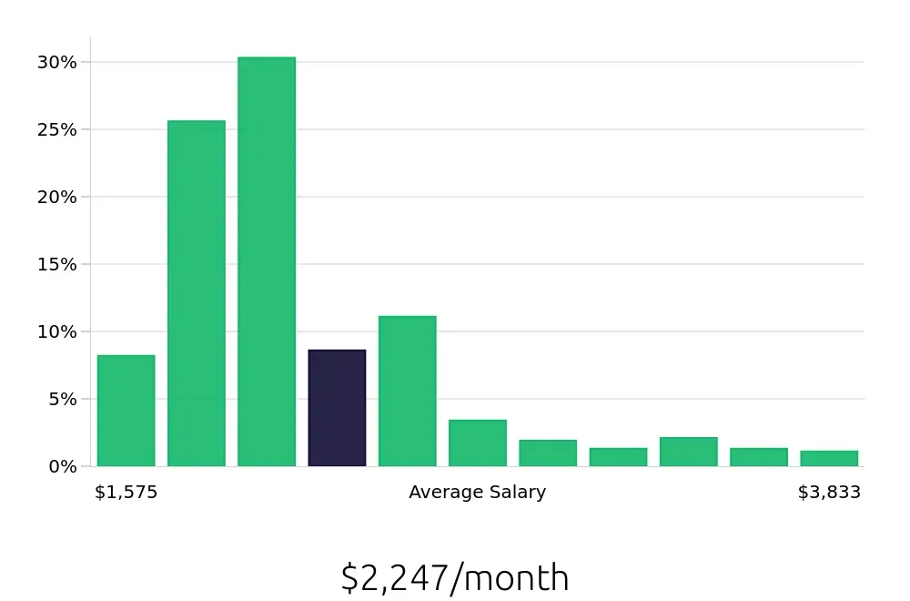 Graph depicting the monthly salary distribution for Team Member jobs in Oklahoma City, OK, showing an average salary of $2,247 with varying distribution percentages across salary ranges.
