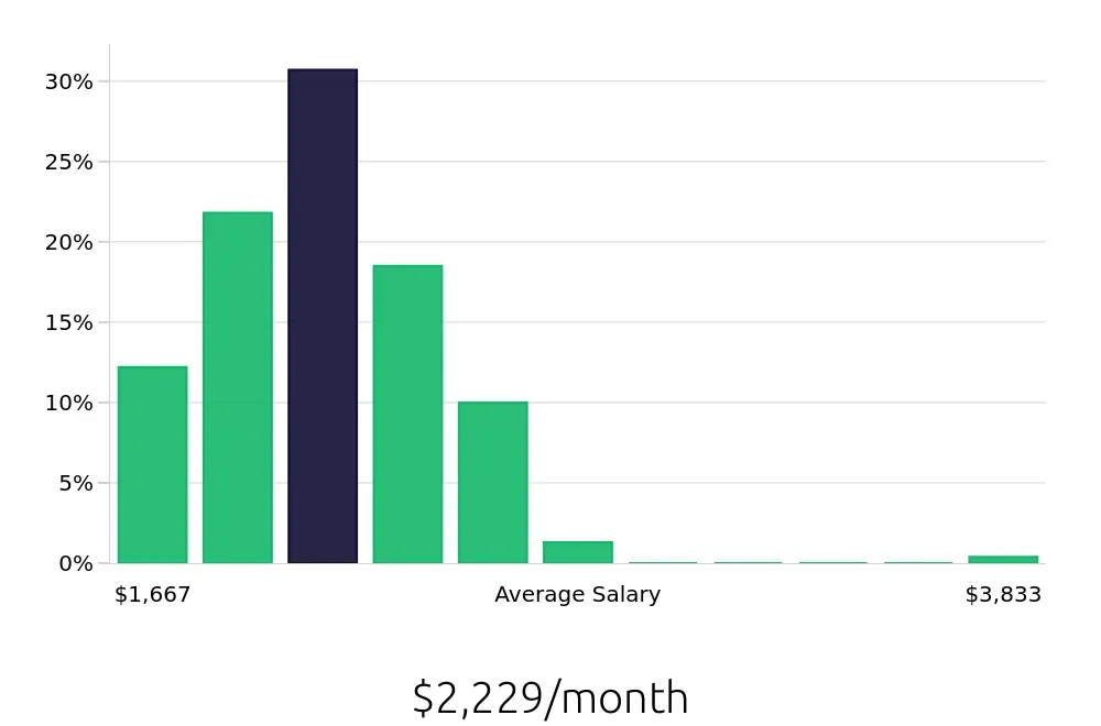 Graph depicting the monthly salary distribution for Team Member jobs in Orem, UT, showing an average salary of $2,229 with varying distribution percentages across salary ranges.