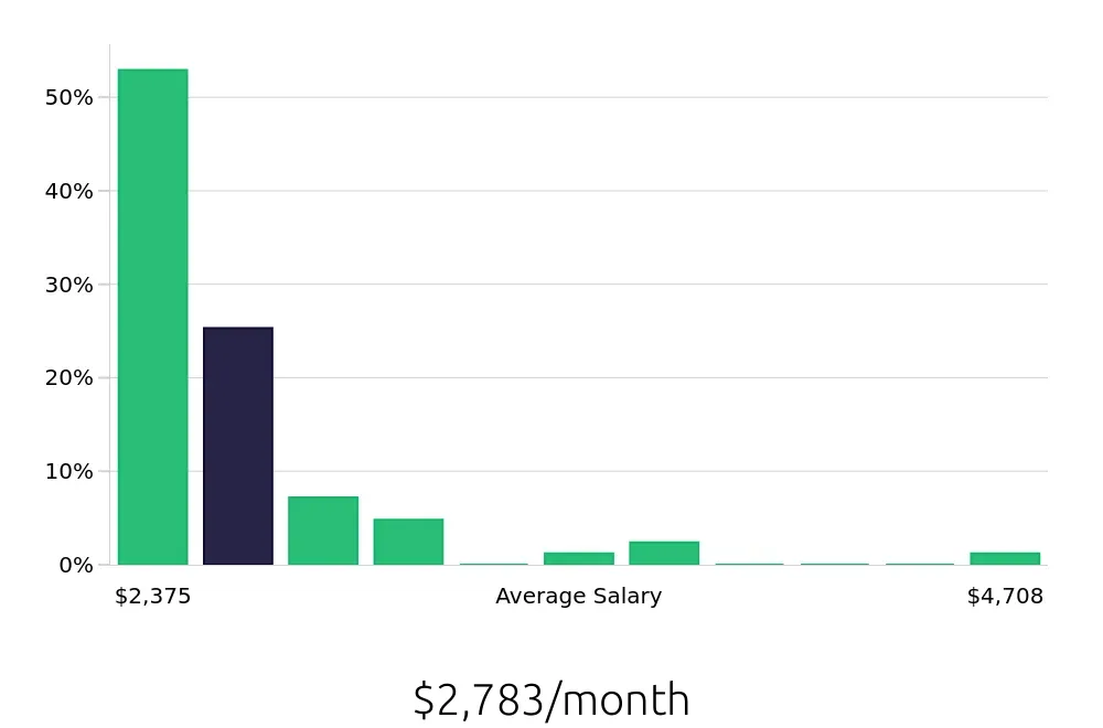 Graph depicting the monthly salary distribution for Team Member jobs in Owings Mills, MD, showing an average salary of $2,783 with varying distribution percentages across salary ranges.