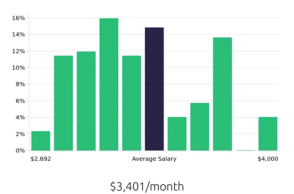 Graph depicting the monthly salary distribution for Team Member jobs in Palo Alto, CA, showing an average salary of $3,401 with varying distribution percentages across salary ranges.