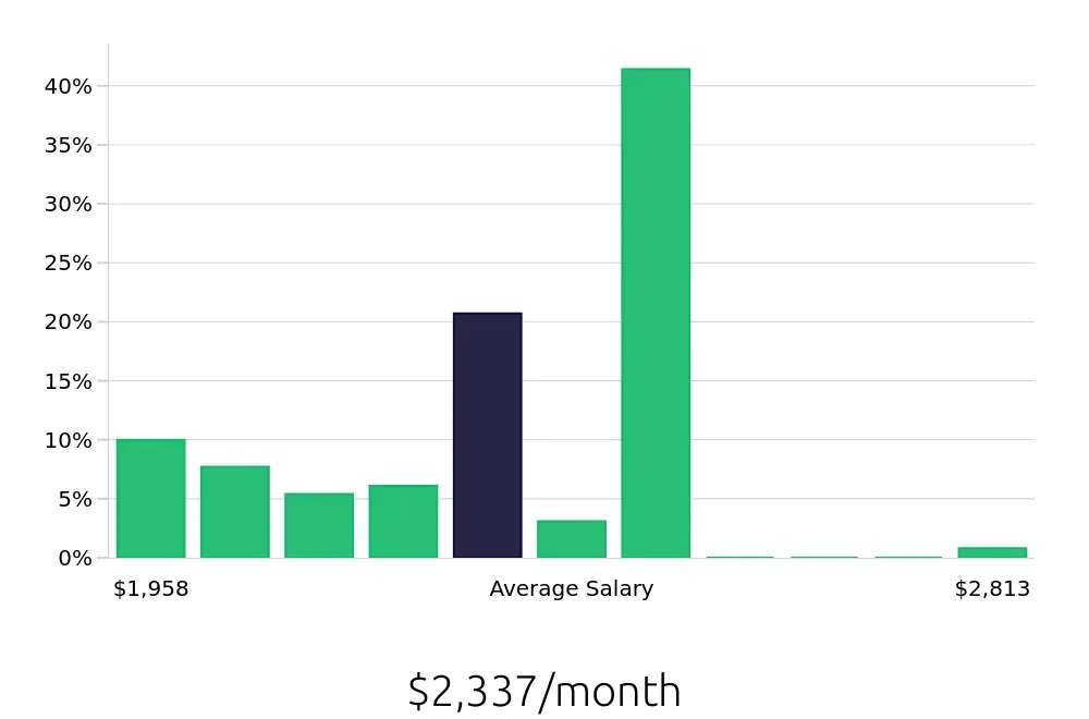 Graph depicting the monthly salary distribution for Team Member jobs in Plainfield, IN, showing an average salary of $2,337 with varying distribution percentages across salary ranges.