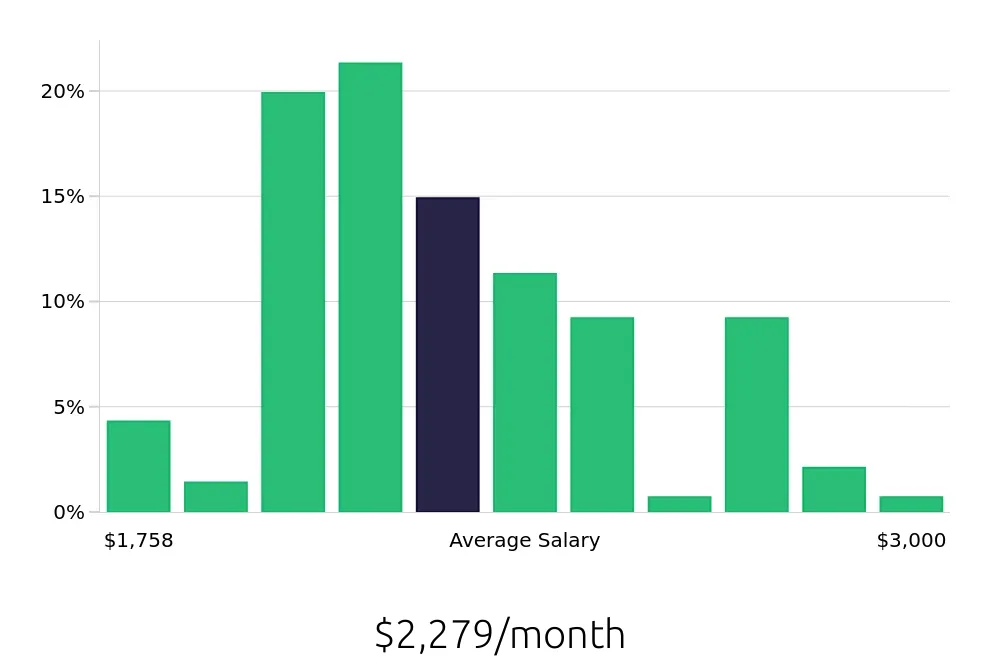 Graph depicting the monthly salary distribution for Team Member jobs in Plantation, FL, showing an average salary of $2,279 with varying distribution percentages across salary ranges.