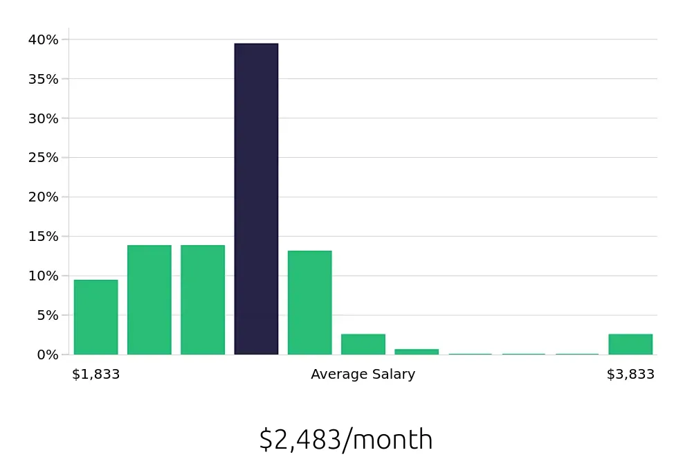 Graph depicting the monthly salary distribution for Team Member jobs in Portage, MI, showing an average salary of $2,483 with varying distribution percentages across salary ranges.