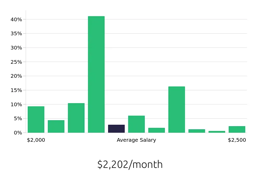 Graph depicting the monthly salary distribution for Team Member jobs in Portsmouth, VA, showing an average salary of $2,202 with varying distribution percentages across salary ranges.