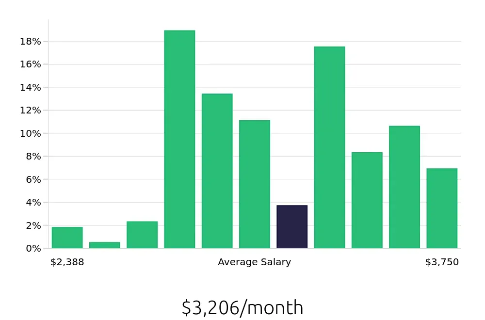 Graph depicting the monthly salary distribution for Team Member jobs in Redwood City, CA, showing an average salary of $3,206 with varying distribution percentages across salary ranges.