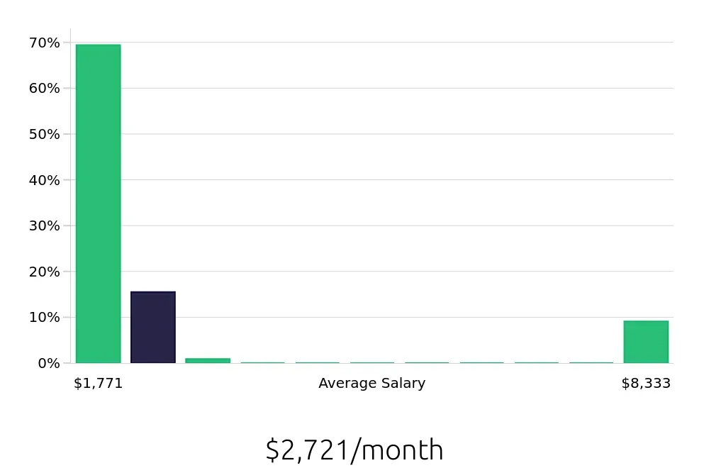 Graph depicting the monthly salary distribution for Team Member jobs in Richmond, KY, showing an average salary of $2,721 with varying distribution percentages across salary ranges.