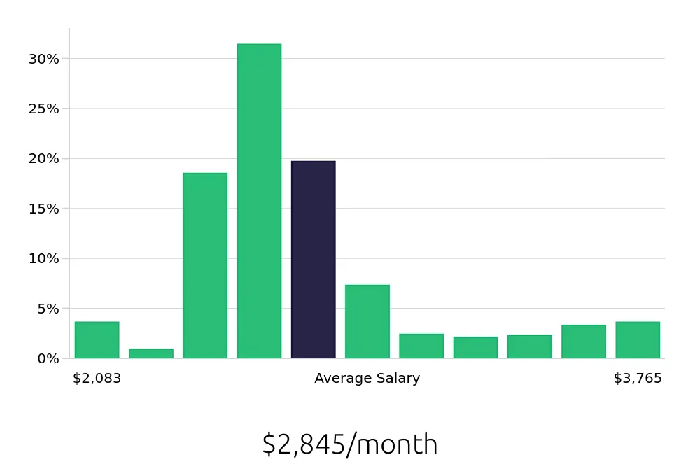 Graph depicting the monthly salary distribution for Team Member jobs in Rochester, NY, showing an average salary of $2,845 with varying distribution percentages across salary ranges.