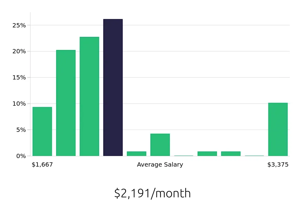 Graph depicting the monthly salary distribution for Team Member jobs in Rowlett, TX, showing an average salary of $2,191 with varying distribution percentages across salary ranges.