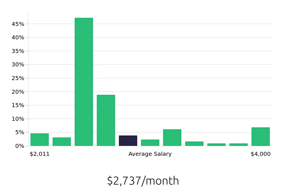 Graph depicting the monthly salary distribution for Team Member jobs in Saint Cloud, MN, showing an average salary of $2,737 with varying distribution percentages across salary ranges.