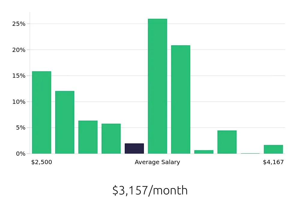 Graph depicting the monthly salary distribution for Team Member jobs in San Bernardino, CA, showing an average salary of $3,157 with varying distribution percentages across salary ranges.