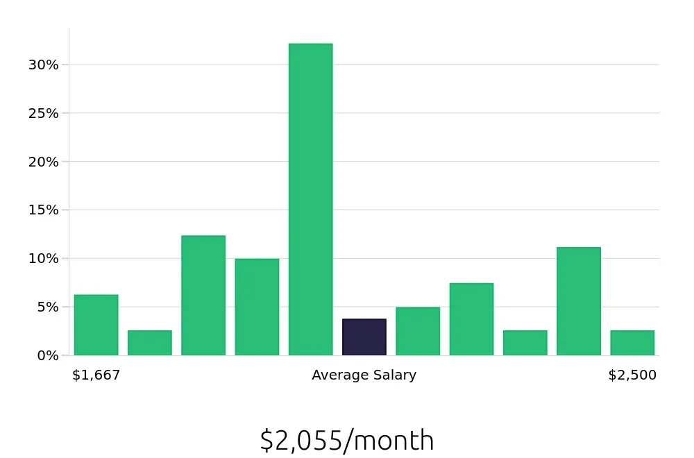 Graph depicting the monthly salary distribution for Team Member jobs in Shawnee, OK, showing an average salary of $2,055 with varying distribution percentages across salary ranges.