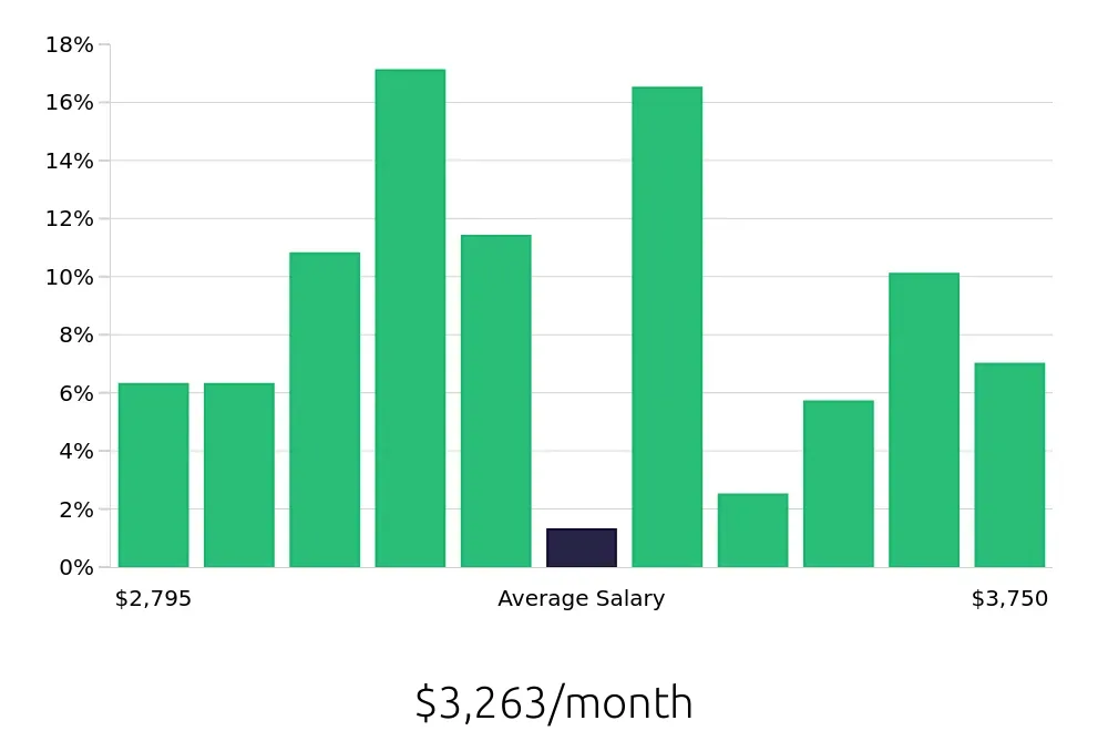 Graph depicting the monthly salary distribution for Team Member jobs in Sherman Oaks, CA, showing an average salary of $3,263 with varying distribution percentages across salary ranges.