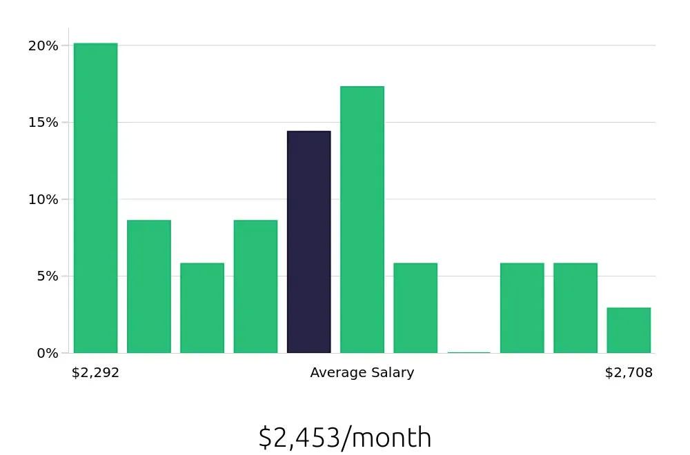 Graph depicting the monthly salary distribution for Team Member jobs in Sierra Vista, AZ, showing an average salary of $2,453 with varying distribution percentages across salary ranges.