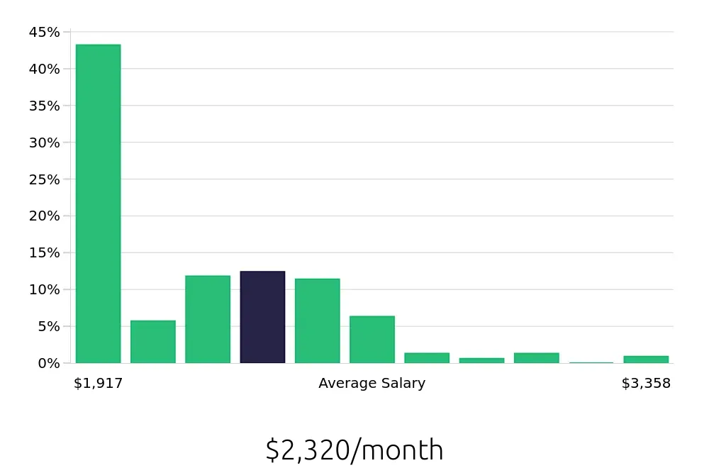 Graph depicting the monthly salary distribution for Team Member jobs in Southfield, MI, showing an average salary of $2,320 with varying distribution percentages across salary ranges.
