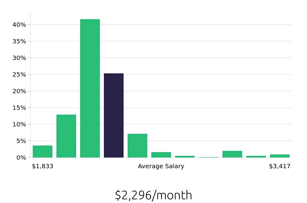 Graph depicting the monthly salary distribution for Team Member jobs in Springdale, AR, showing an average salary of $2,296 with varying distribution percentages across salary ranges.
