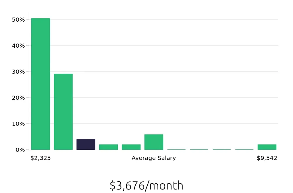 Graph depicting the monthly salary distribution for Team Member jobs in Stamford, CT, showing an average salary of $3,676 with varying distribution percentages across salary ranges.