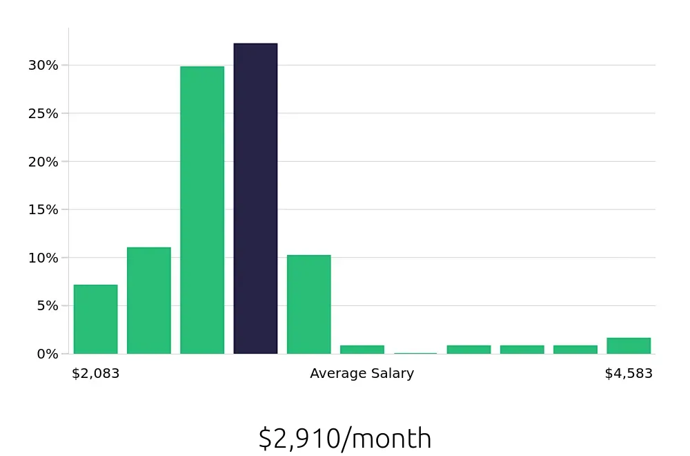 Graph depicting the monthly salary distribution for Team Member jobs in Staten Island, NY, showing an average salary of $2,910 with varying distribution percentages across salary ranges.