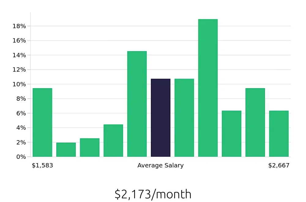 Graph depicting the monthly salary distribution for Team Member jobs in Statesboro, GA, showing an average salary of $2,173 with varying distribution percentages across salary ranges.