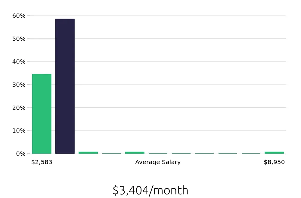 Graph depicting the monthly salary distribution for Team Member jobs in Stockton, CA, showing an average salary of $3,404 with varying distribution percentages across salary ranges.