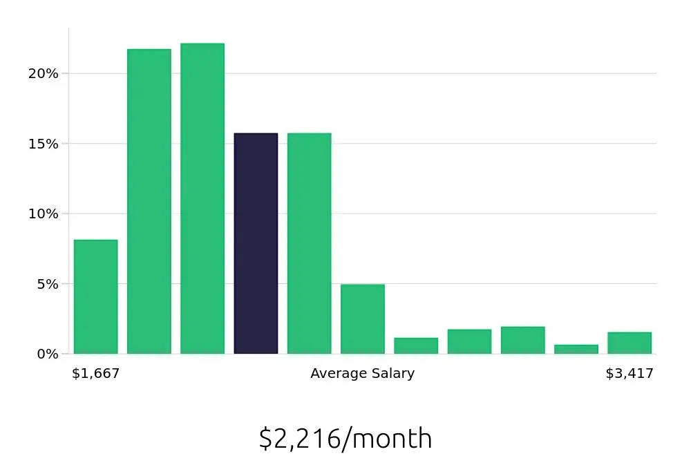 Graph depicting the monthly salary distribution for Team Member jobs in Summerville, SC, showing an average salary of $2,216 with varying distribution percentages across salary ranges.