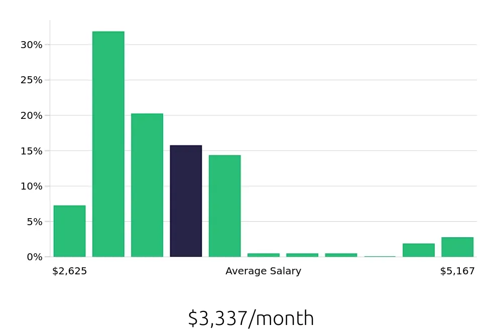 Graph depicting the monthly salary distribution for Team Member jobs in Sunnyvale, CA, showing an average salary of $3,337 with varying distribution percentages across salary ranges.