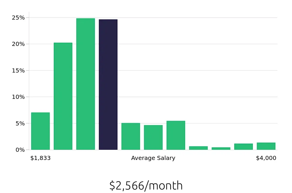 Graph depicting the monthly salary distribution for Team Member jobs in Tallahassee, FL, showing an average salary of $2,566 with varying distribution percentages across salary ranges.