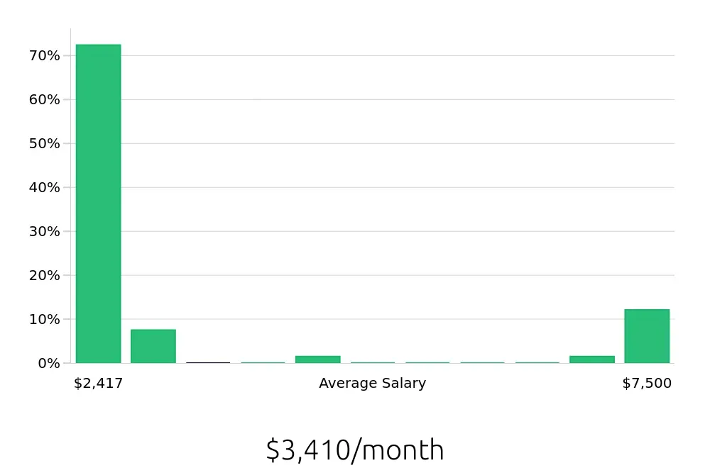 Graph depicting the monthly salary distribution for Team Member jobs in Taunton, MA, showing an average salary of $3,410 with varying distribution percentages across salary ranges.