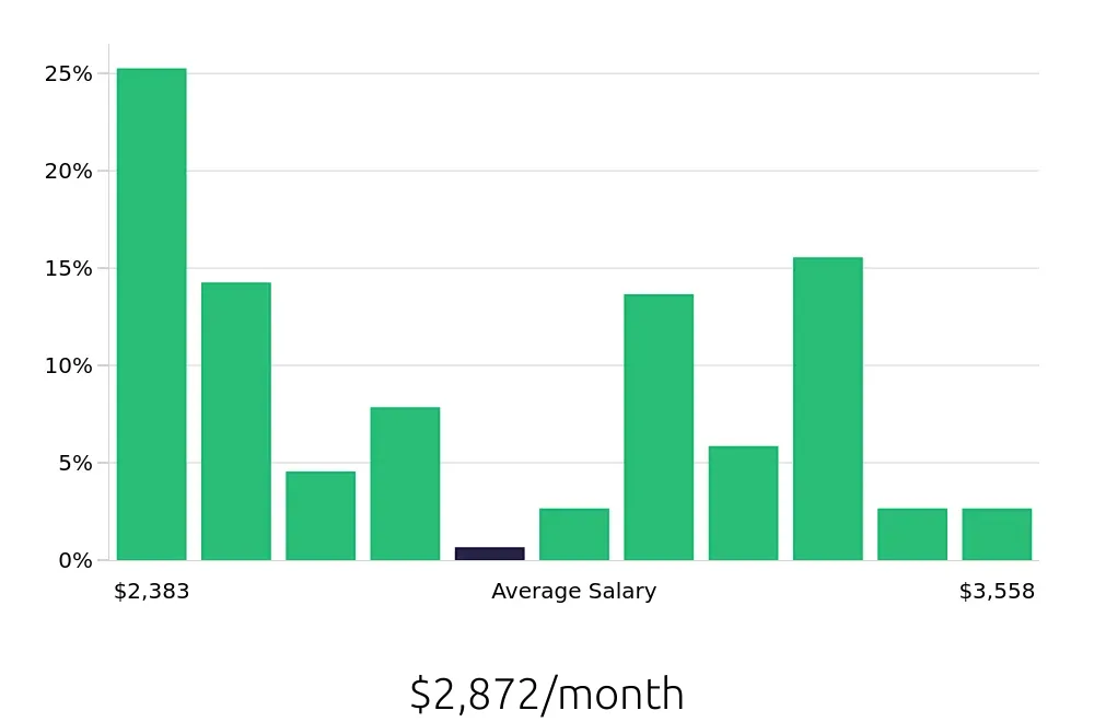 Graph depicting the monthly salary distribution for Team Member jobs in Tigard, OR, showing an average salary of $2,872 with varying distribution percentages across salary ranges.