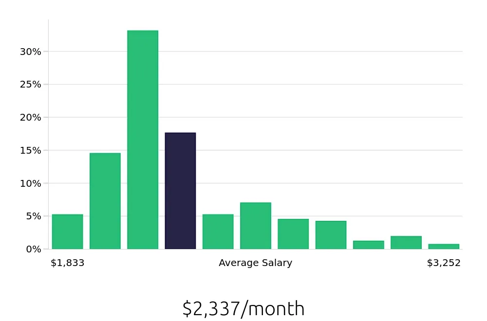Graph depicting the monthly salary distribution for Team Member jobs in Toledo, OH, showing an average salary of $2,337 with varying distribution percentages across salary ranges.
