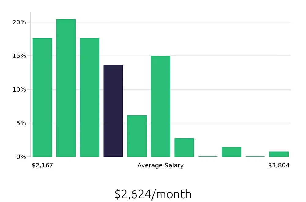 Graph depicting the monthly salary distribution for Team Member jobs in Vienna, VA, showing an average salary of $2,624 with varying distribution percentages across salary ranges.