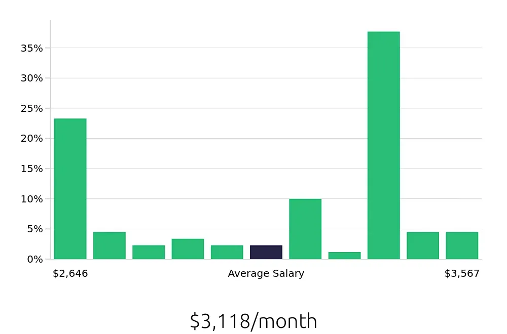 Graph depicting the monthly salary distribution for Team Member jobs in West Covina, CA, showing an average salary of $3,118 with varying distribution percentages across salary ranges.