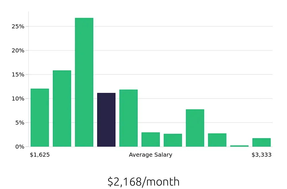 Graph depicting the monthly salary distribution for Team Member jobs in Wichita, KS, showing an average salary of $2,168 with varying distribution percentages across salary ranges.