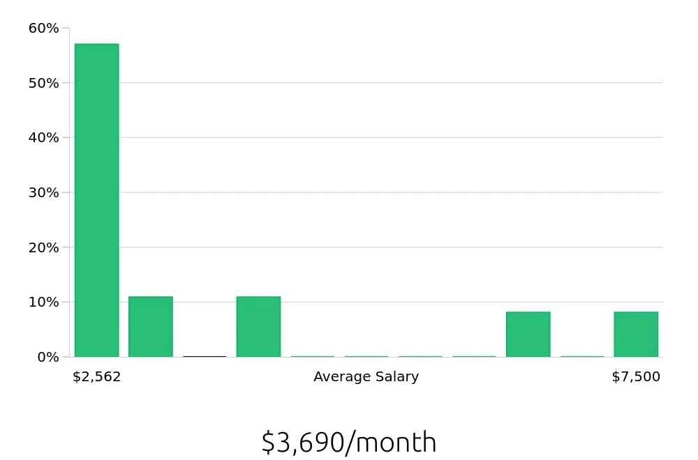 Graph depicting the monthly salary distribution for Team Member jobs in Wilmington, MA, showing an average salary of $3,690 with varying distribution percentages across salary ranges.
