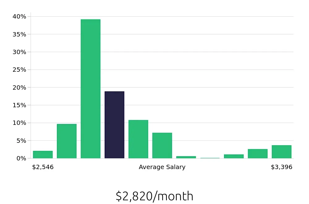 Graph depicting the monthly salary distribution for Team Member jobs in Yakima, WA, showing an average salary of $2,820 with varying distribution percentages across salary ranges.