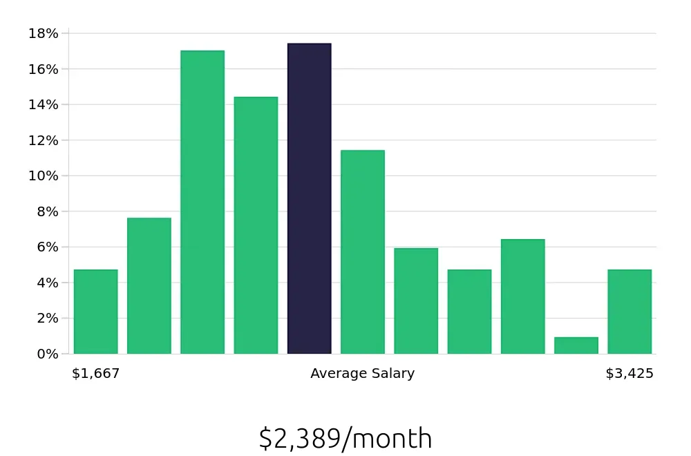 Graph depicting the monthly salary distribution for Team Member jobs in York, PA, showing an average salary of $2,389 with varying distribution percentages across salary ranges.