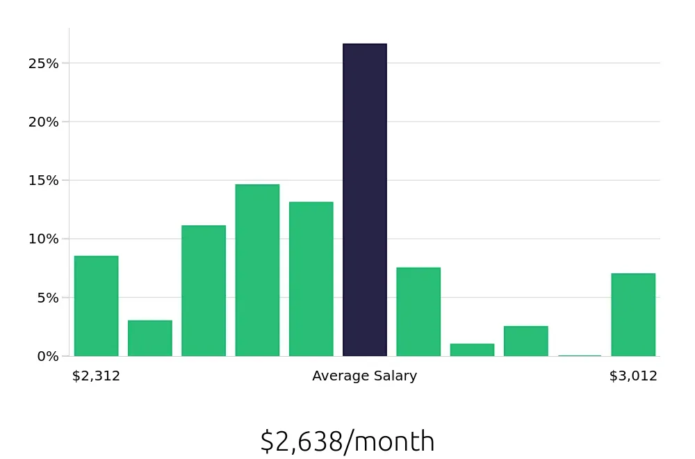 Graph depicting the monthly salary distribution for Team Member jobs in Yuma, AZ, showing an average salary of $2,638 with varying distribution percentages across salary ranges.