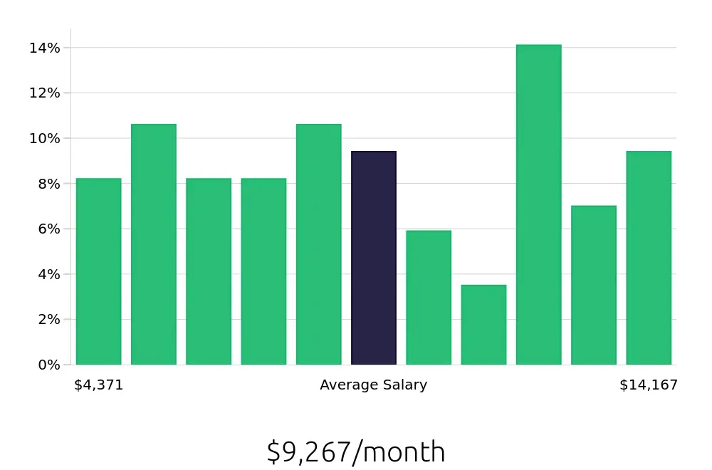 Graph depicting the monthly salary distribution for Technical Specialist jobs in Raleigh, NC, showing an average salary of $9,267 with varying distribution percentages across salary ranges.