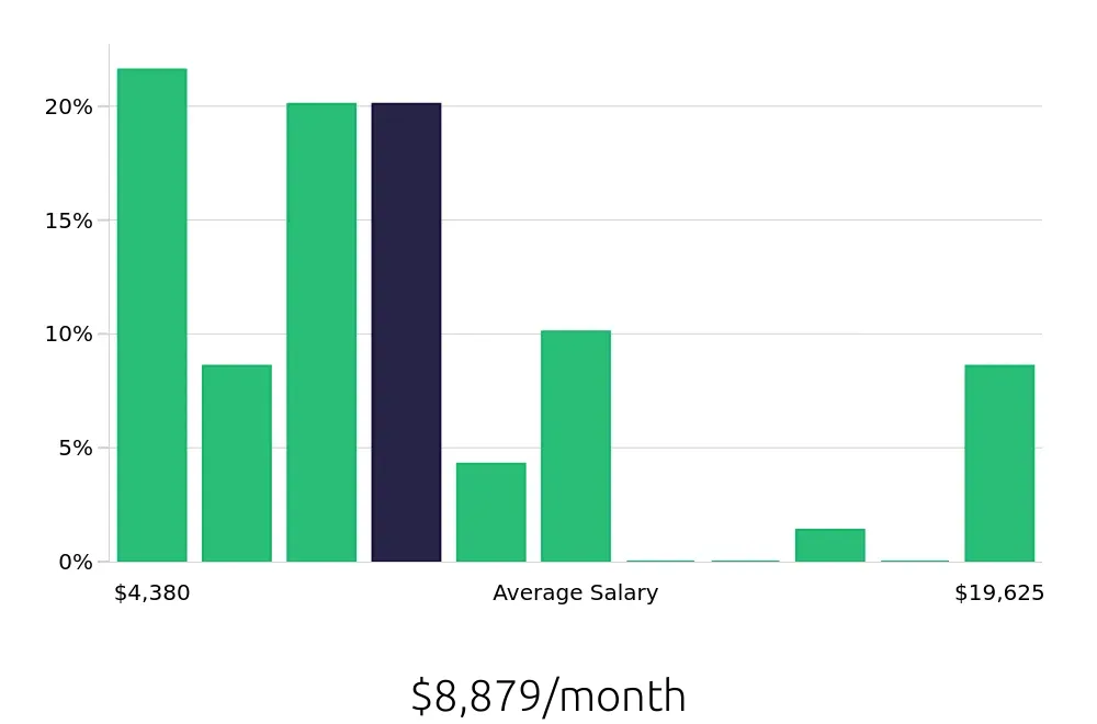 Graph depicting the monthly salary distribution for Technical Specialist jobs in Seattle, WA, showing an average salary of $8,879 with varying distribution percentages across salary ranges.