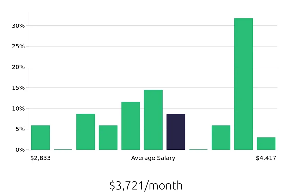 Graph depicting the monthly salary distribution for Teller jobs in Arlington, VA, showing an average salary of $3,721 with varying distribution percentages across salary ranges.