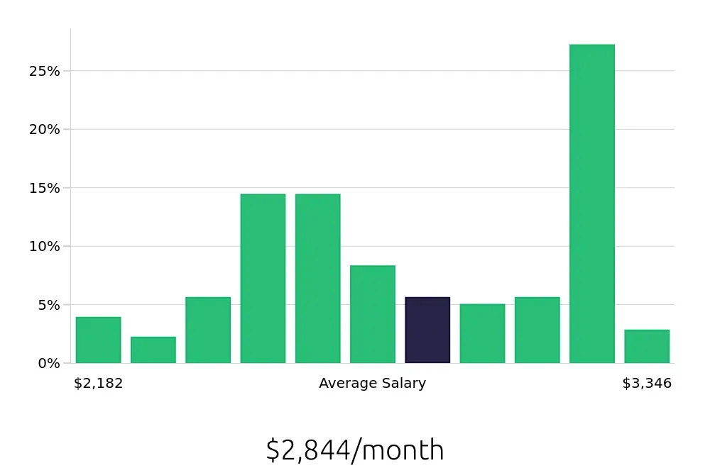 Graph depicting the monthly salary distribution for Teller jobs in Baton Rouge, LA, showing an average salary of $2,844 with varying distribution percentages across salary ranges.