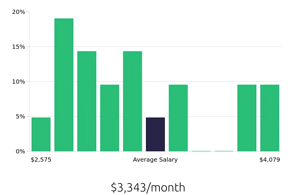 Graph depicting the monthly salary distribution for Teller jobs in Bluffton, SC, showing an average salary of $3,343 with varying distribution percentages across salary ranges.